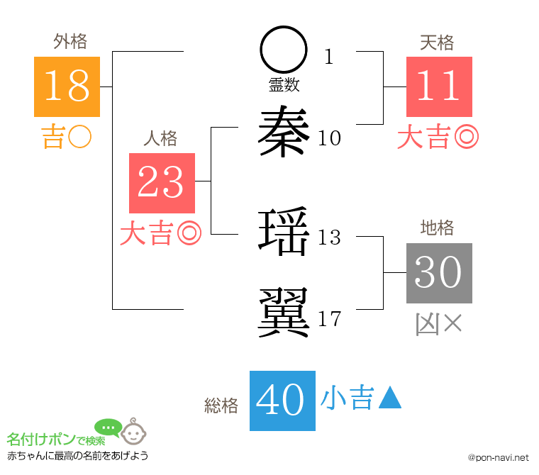 秦 瑶翼さんの姓名判断結果