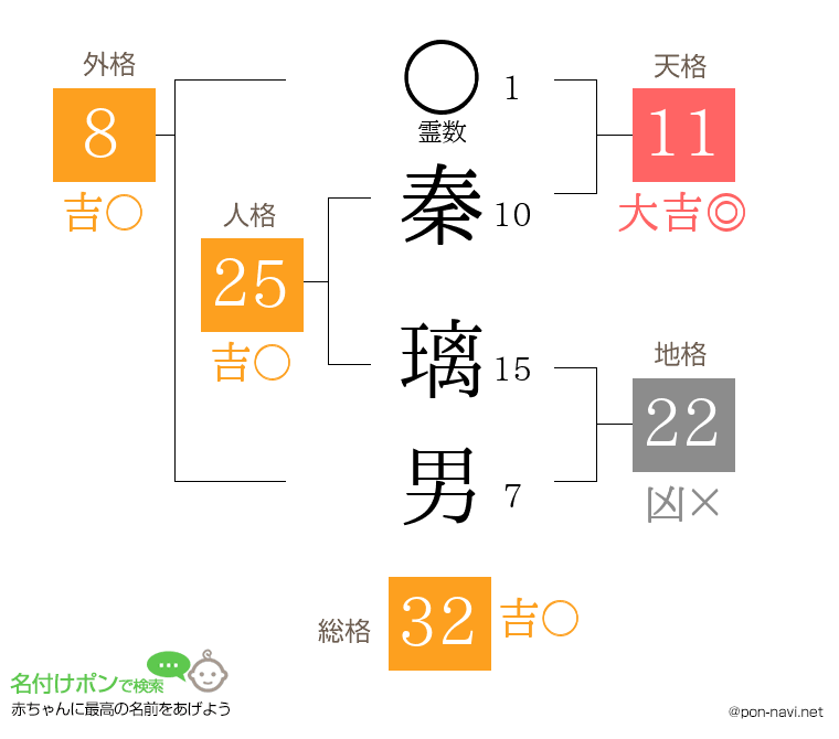 秦 璃男さんの姓名判断結果