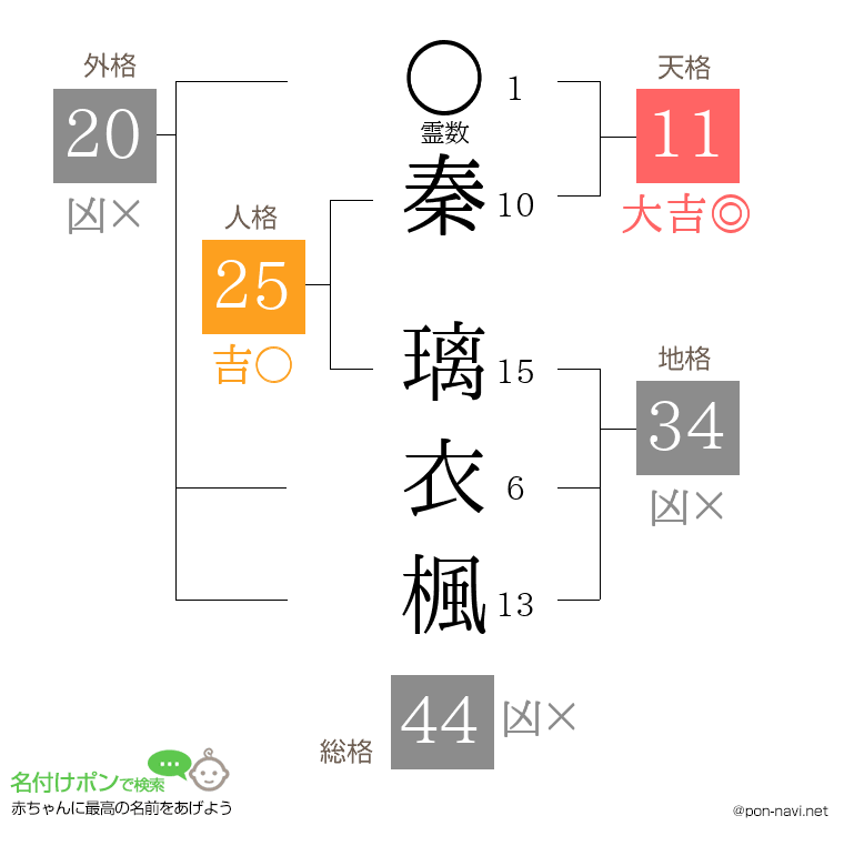 秦 璃衣楓さんの姓名判断結果