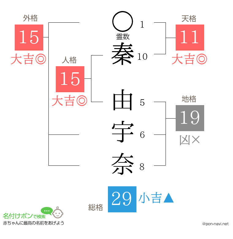 秦 由宇奈さんの姓名判断結果