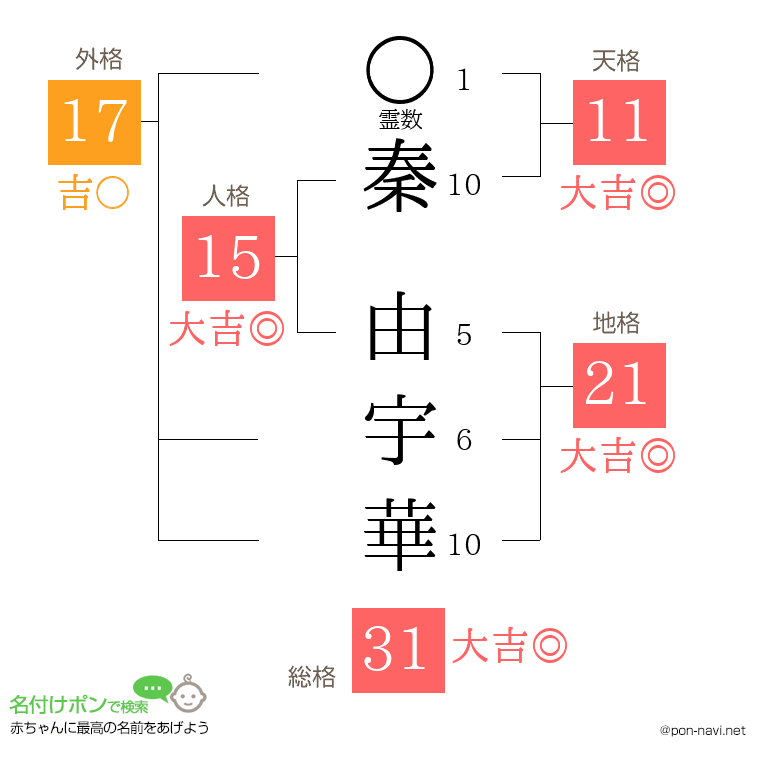 秦 由宇華さんの姓名判断結果