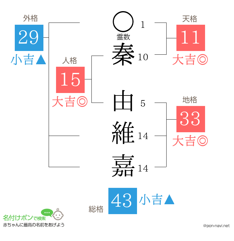 秦 由維嘉さんの姓名判断結果