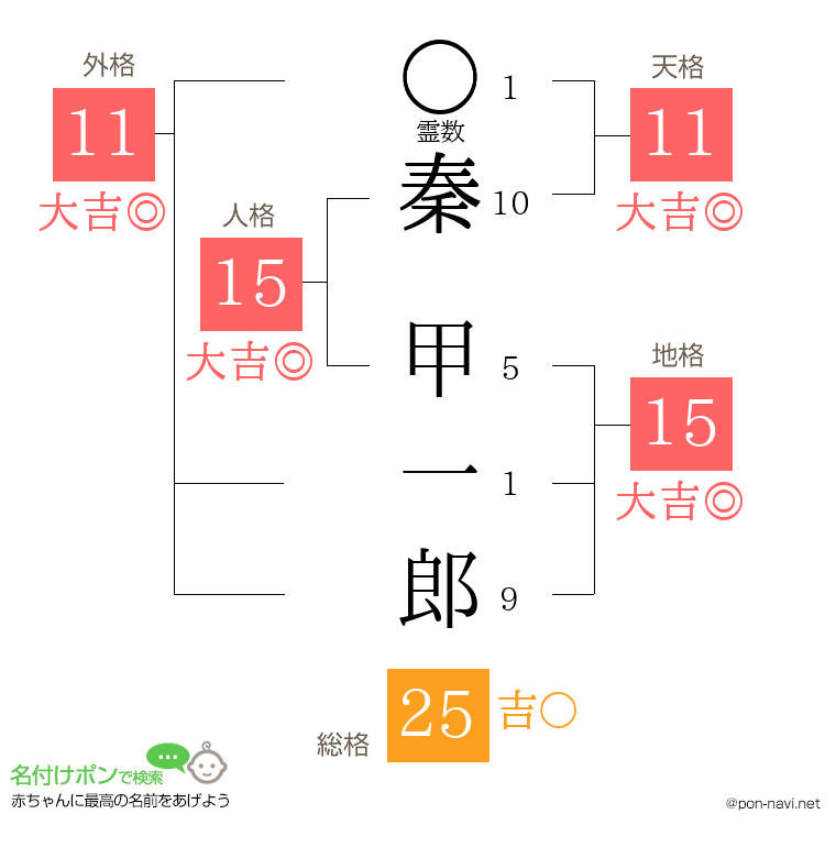 秦 甲一郎さんの姓名判断結果