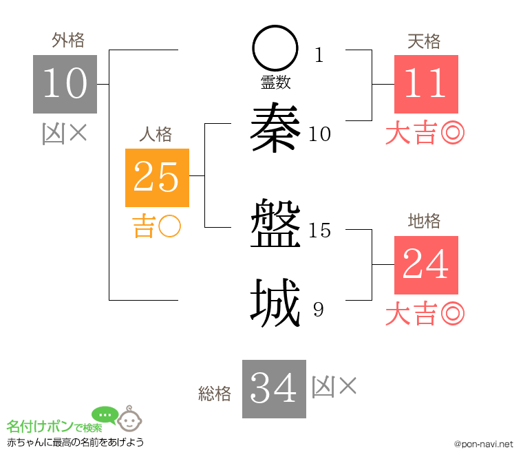 秦 盤城さんの姓名判断結果
