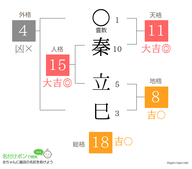 秦 立巳さんの姓名判断結果