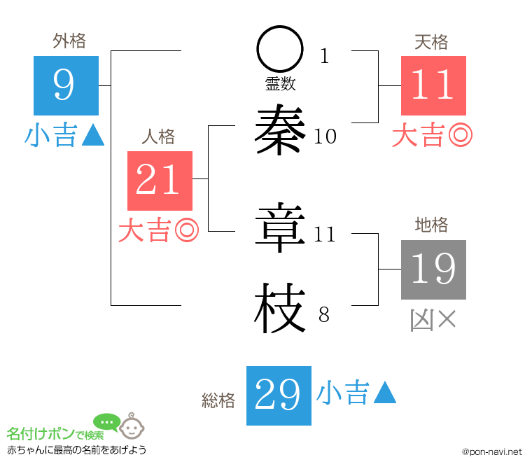 秦 章枝さんの姓名判断結果