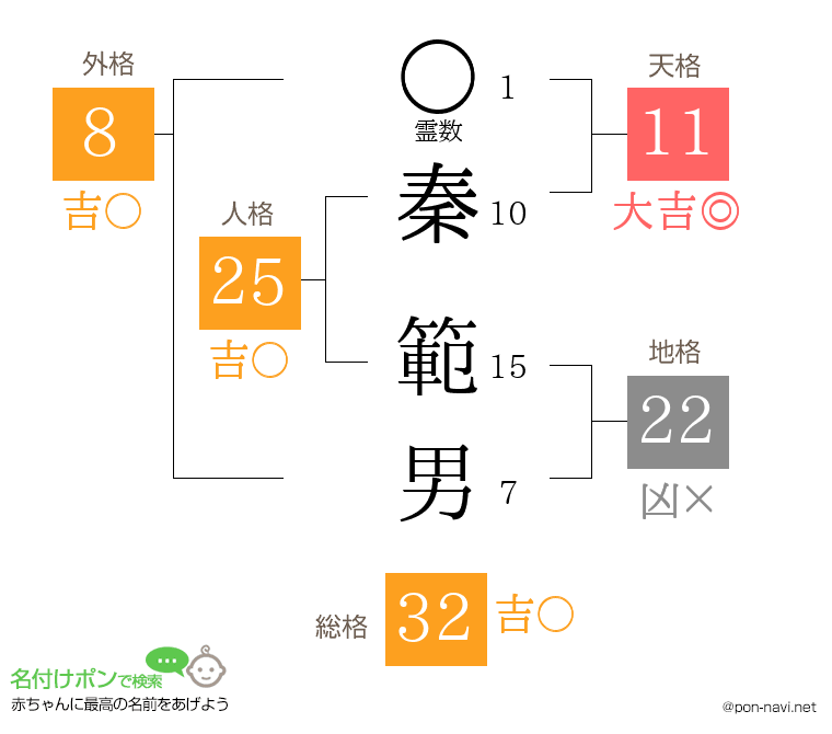 秦 範男さんの姓名判断結果