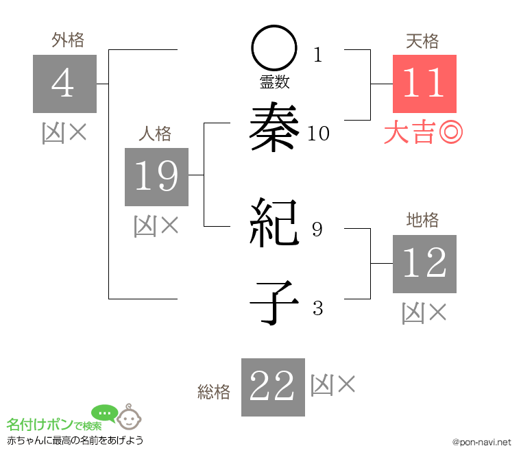 秦 紀子さんの姓名判断結果