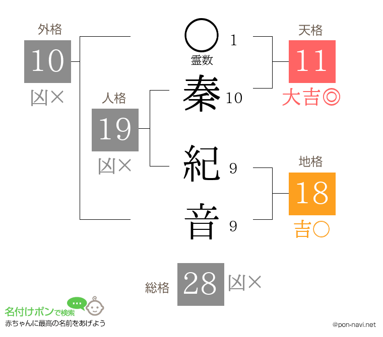 秦 紀音さんの姓名判断結果