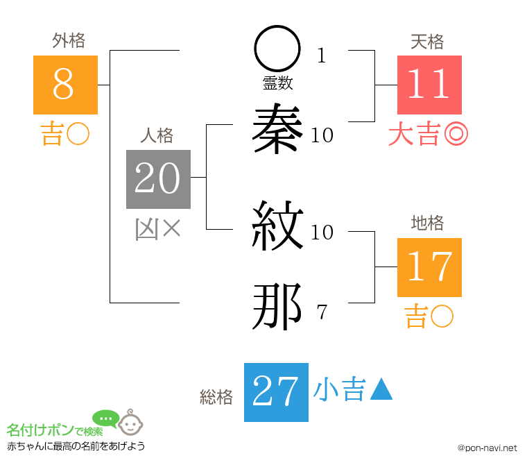 秦 紋那さんの姓名判断結果