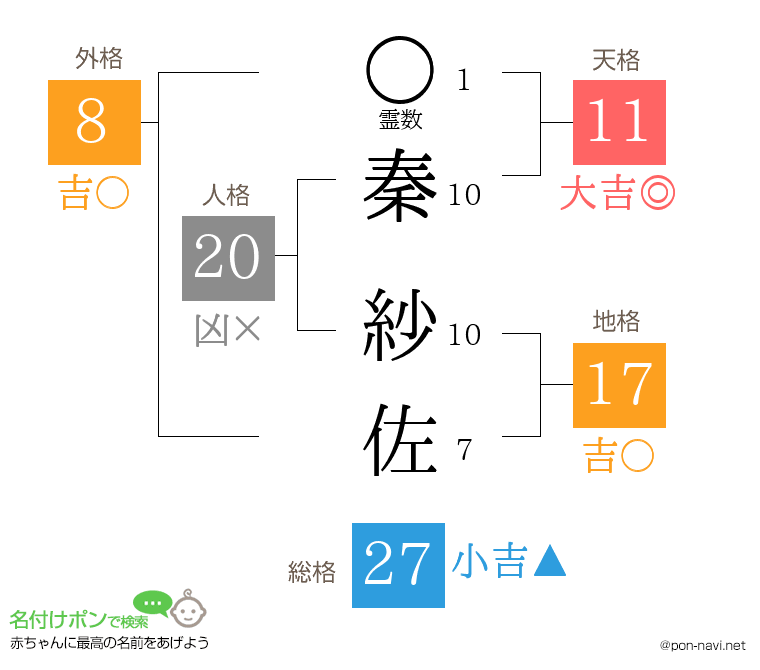 秦 紗佐さんの姓名判断結果