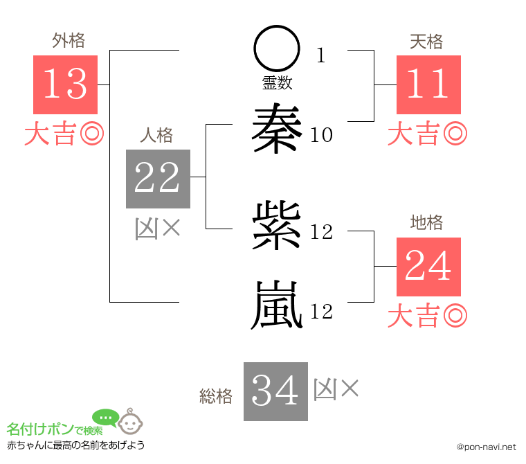 秦 紫嵐さんの姓名判断結果