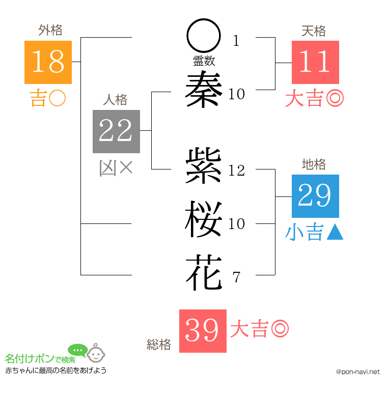 秦 紫桜花さんの姓名判断結果