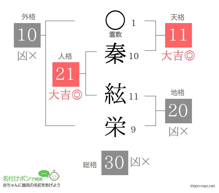 秦 絃栄さんの姓名判断結果