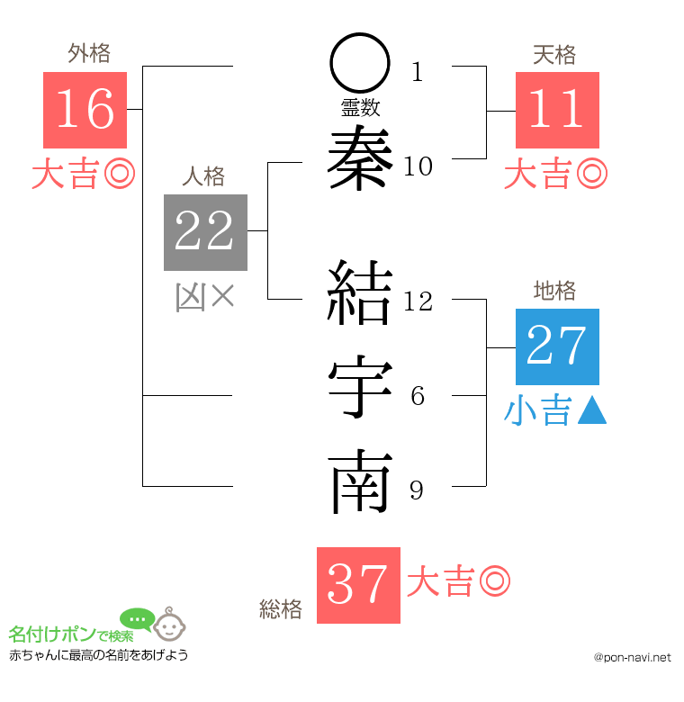 秦 結宇南さんの姓名判断結果