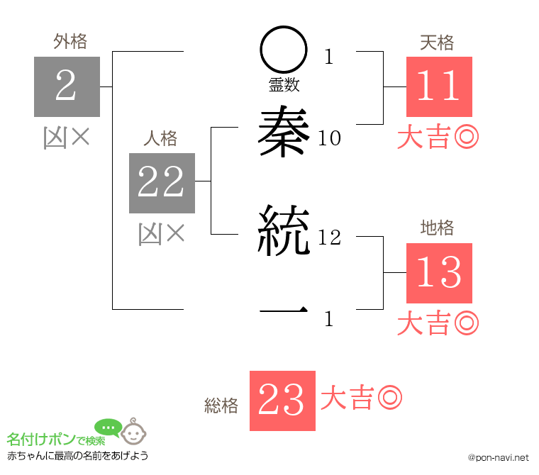 秦 統一さんの姓名判断結果