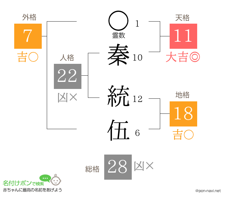 秦 統伍さんの姓名判断結果
