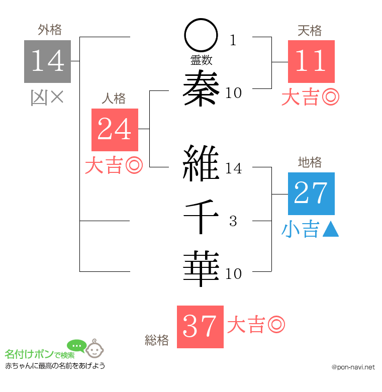 秦 維千華さんの姓名判断結果
