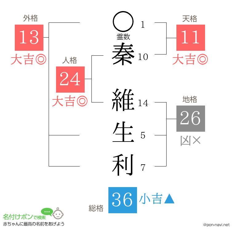 秦 維生利さんの姓名判断結果