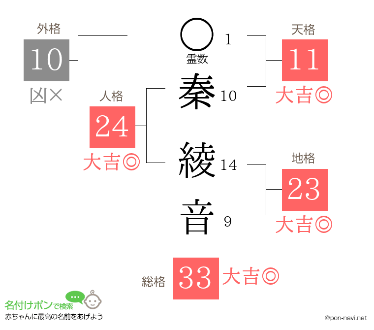 秦 綾音さんの姓名判断結果