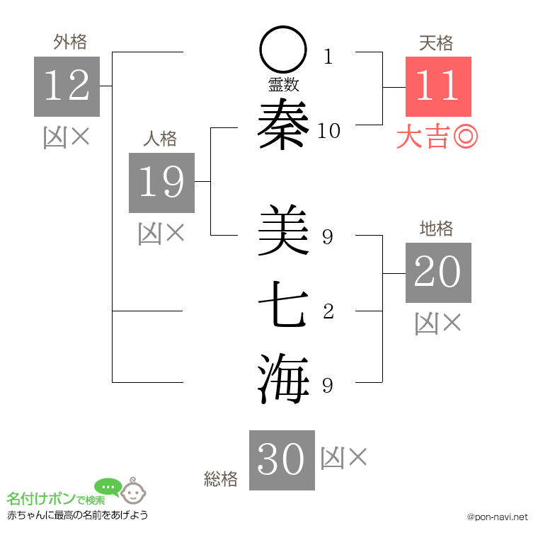 秦 美七海さんの姓名判断結果