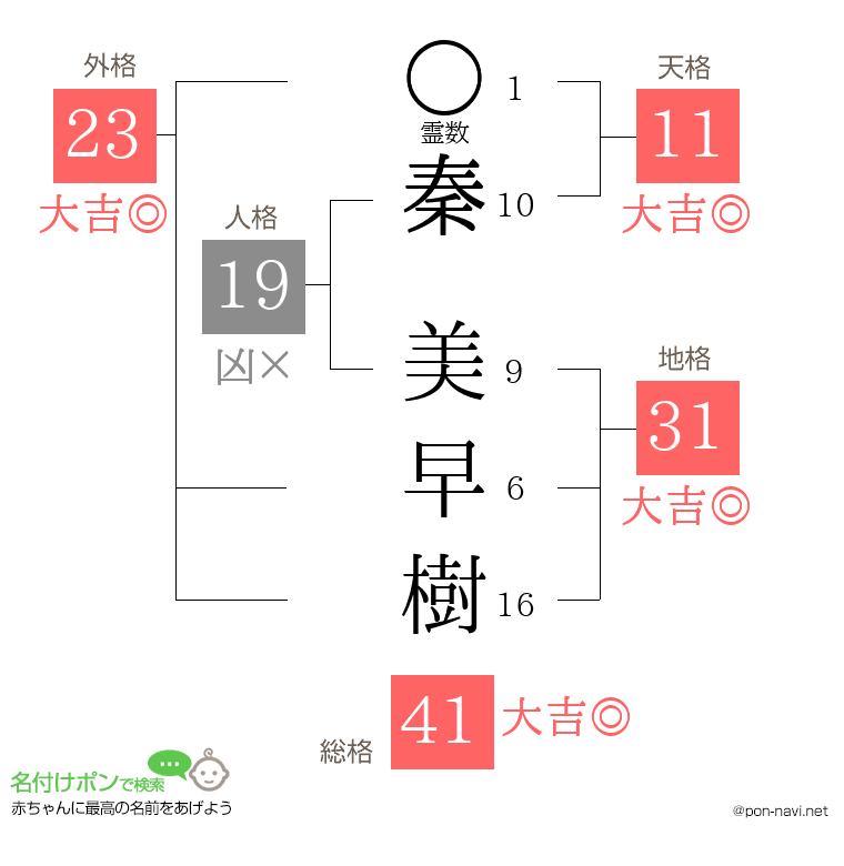 秦 美早樹さんの姓名判断結果