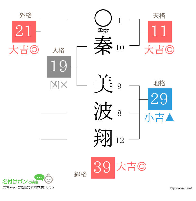 秦 美波翔さんの姓名判断結果
