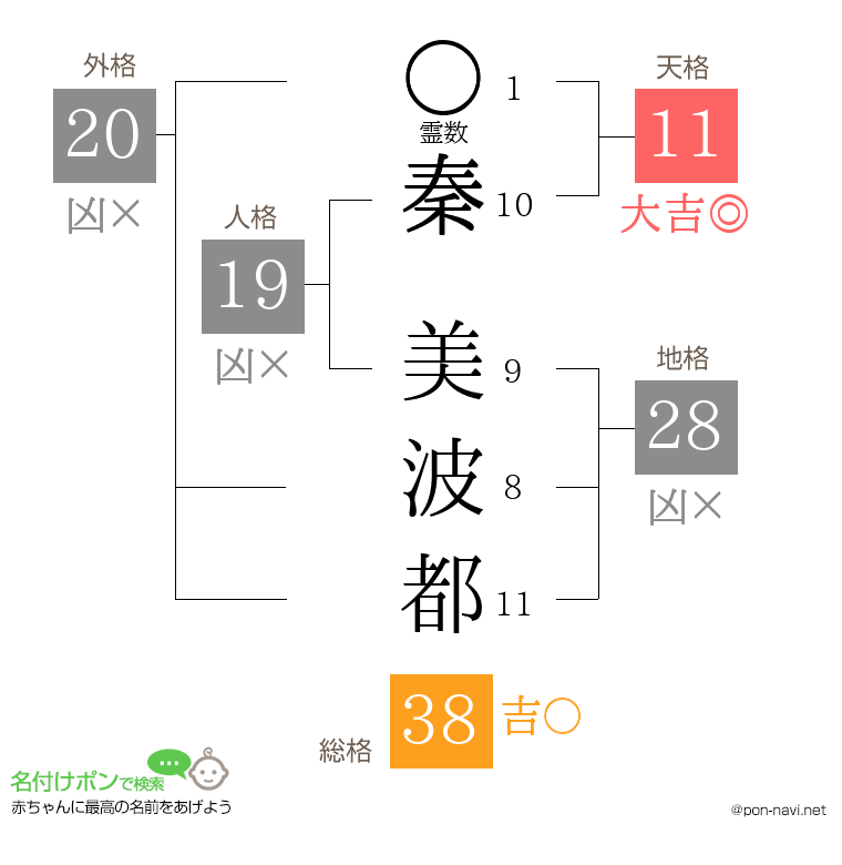 秦 美波都さんの姓名判断結果