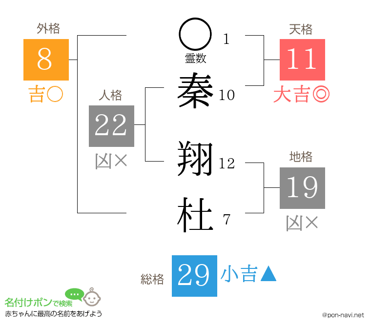 秦 翔杜さんの姓名判断結果