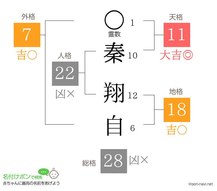 秦 翔自さんの姓名判断結果
