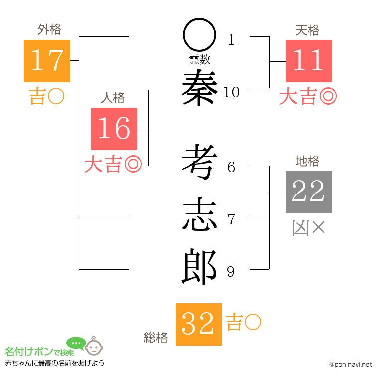 秦 考志郎さんの姓名判断結果