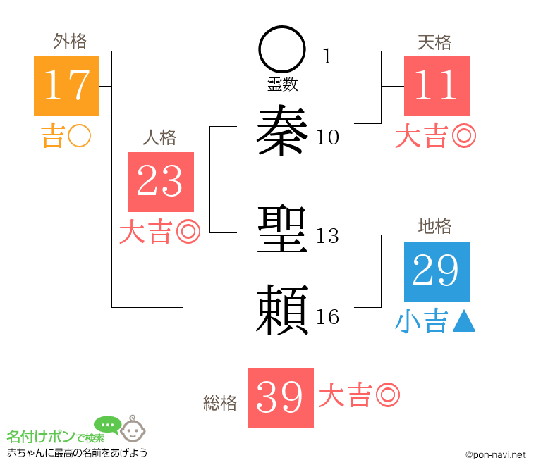 秦 聖頼さんの姓名判断結果