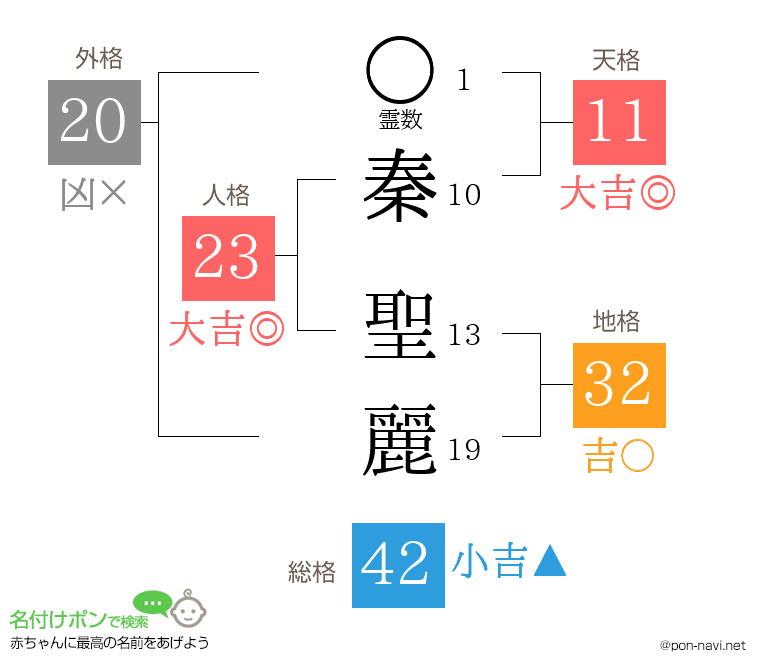 秦 聖麗さんの姓名判断結果