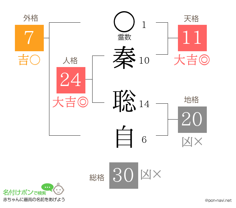 秦 聡自さんの姓名判断結果