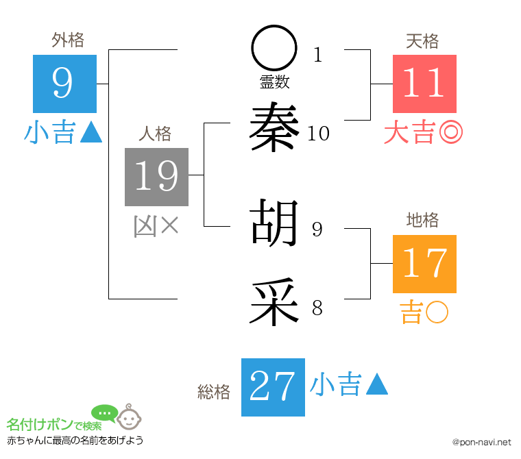 秦 胡采さんの姓名判断結果