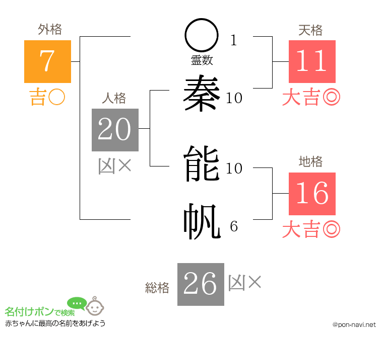 秦 能帆さんの姓名判断結果