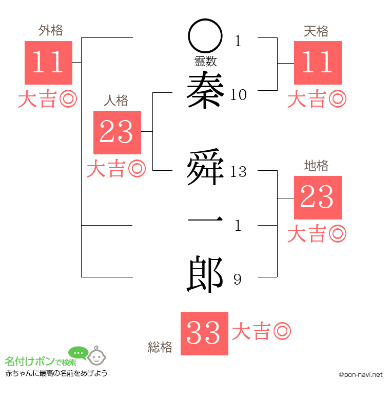 秦 舜一郎さんの姓名判断結果