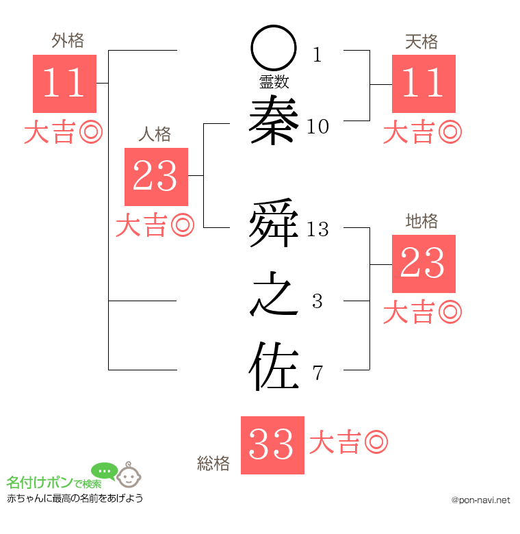 秦 舜之佐さんの姓名判断結果