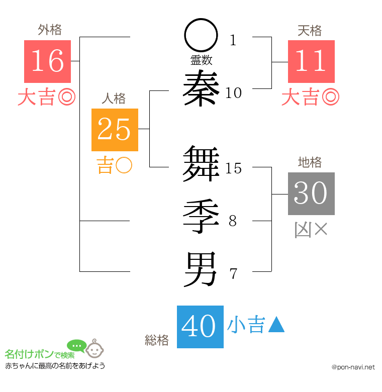 秦 舞季男さんの姓名判断結果