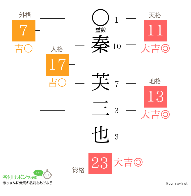 秦 芙三也さんの姓名判断結果