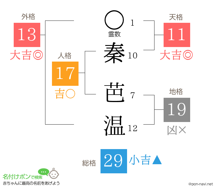 秦 芭温さんの姓名判断結果