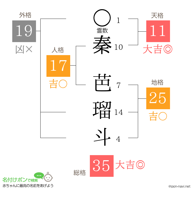 秦 芭瑠斗さんの姓名判断結果