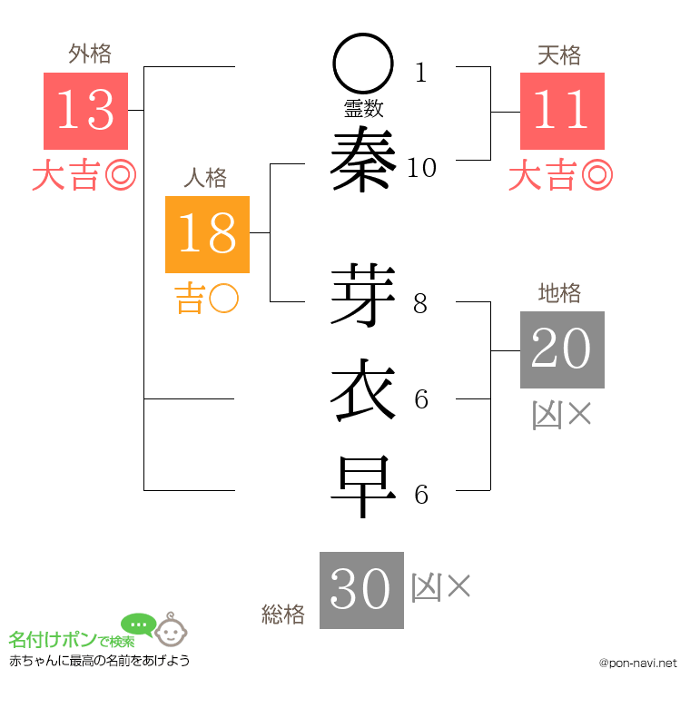 秦 芽衣早さんの姓名判断結果