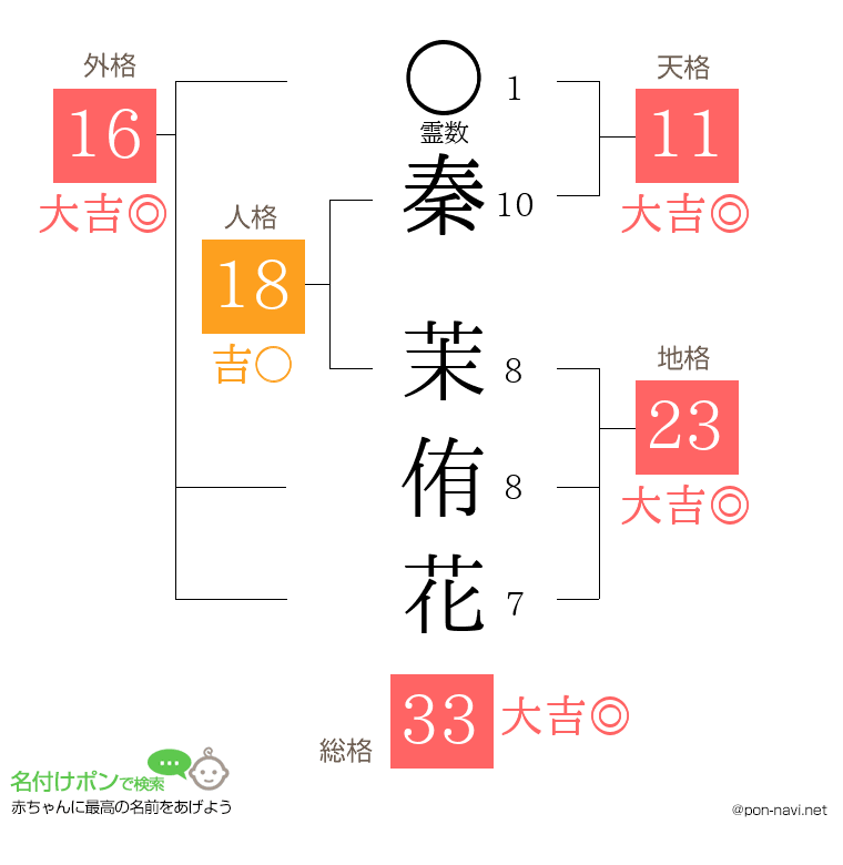秦 茉侑花さんの姓名判断結果