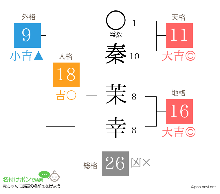 秦 茉幸さんの姓名判断結果