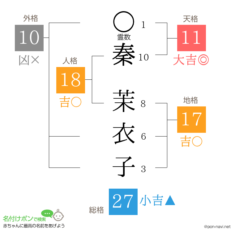 秦 茉衣子さんの姓名判断結果
