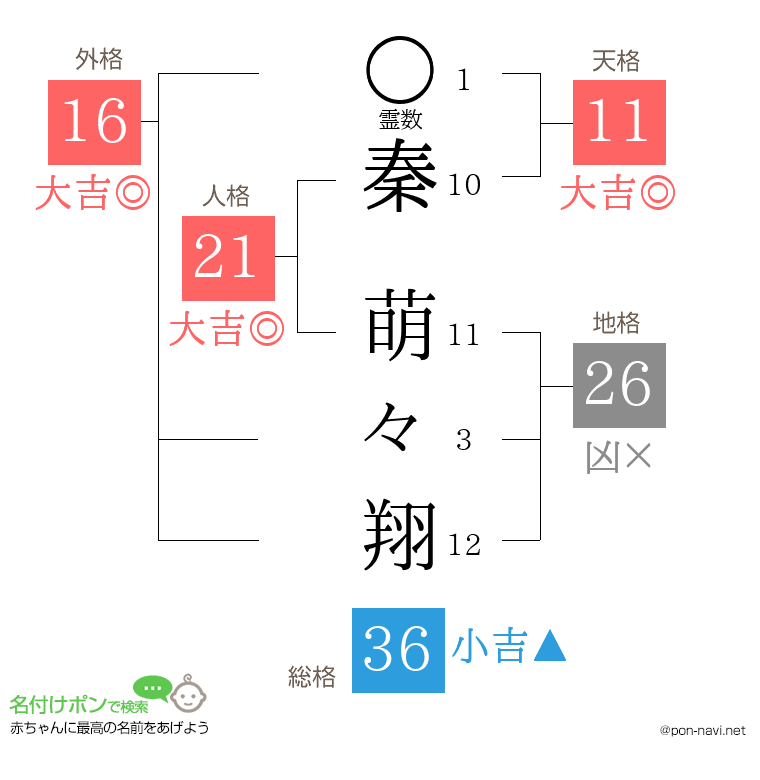 秦 萌々翔さんの姓名判断結果