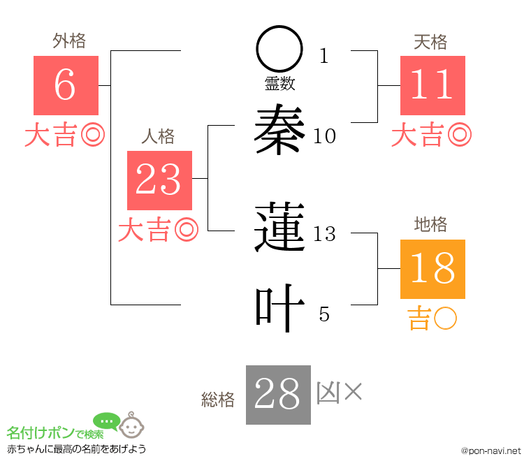 秦 蓮叶さんの姓名判断結果