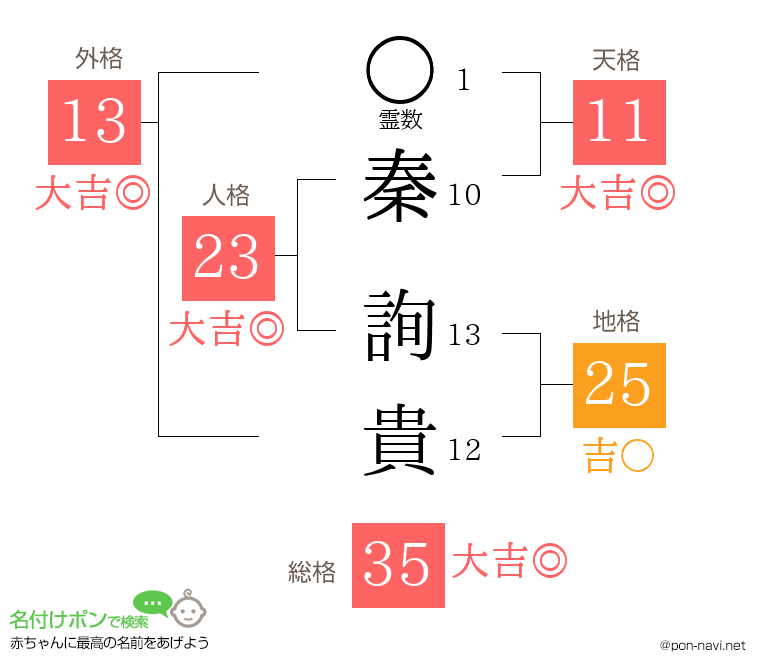 秦 詢貴さんの姓名判断結果