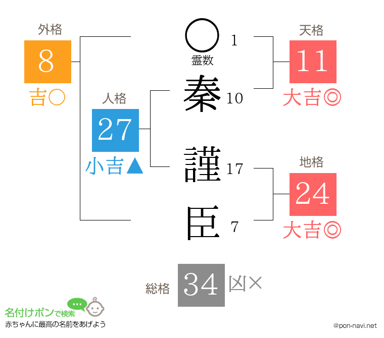 秦 謹臣さんの姓名判断結果